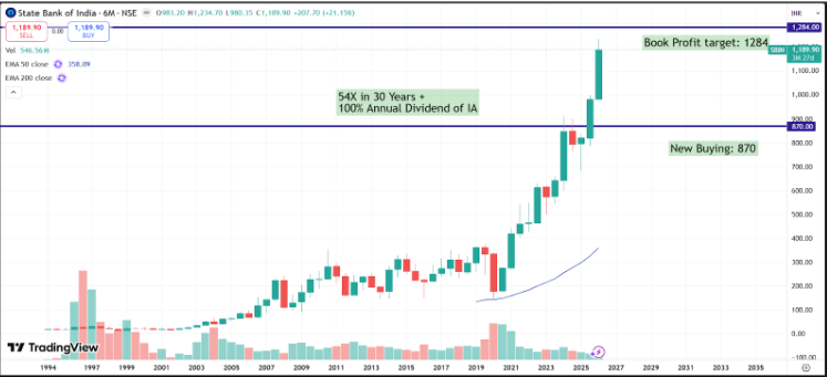 State Bank of India Q3 FY26 Analysis: Credit Engine Fires Up vs. Margin Compression Concerns